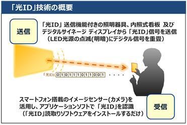 「光ID」技術の概要。デジタルサイネージなどから発せられる光にスマホをかざすだけで、あらかじめさまざま登録された情報を取得することができる技術となる（画像はプレスリリースより）