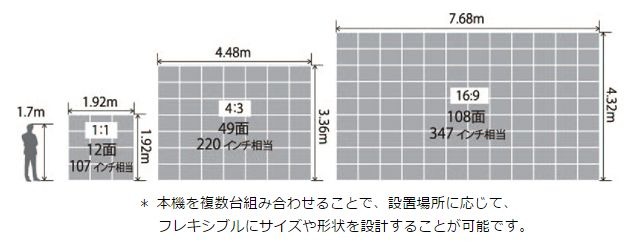 LEDユニットサイズは31.5型で、高さ約48cm、幅約64cm。本機を複数台組み合わせることで、設置場所に応じてフレキシブルにサイズや形状の設計が可能（画像はプレスリリースより）