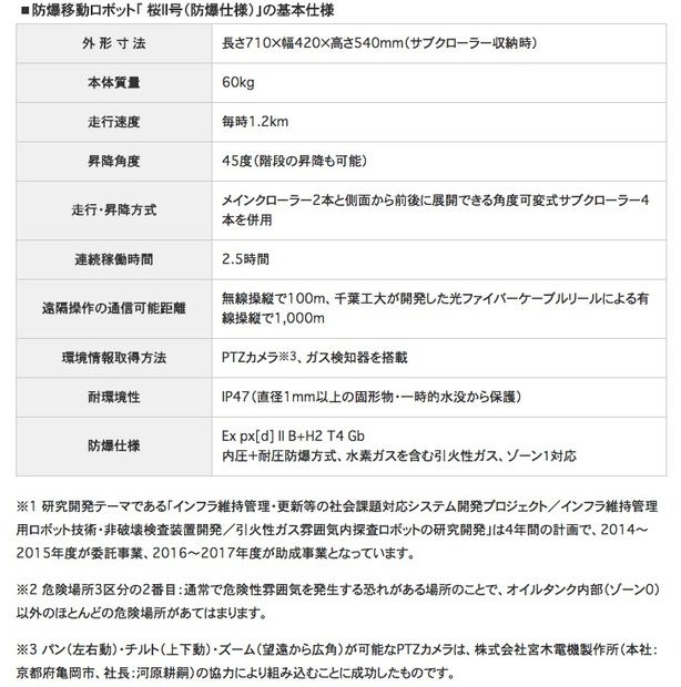 防爆移動ロボット「 桜2号（防爆仕様）」の基本仕様。遠隔操作は無線では100m，光ファイバーケーブルリールを用いた有線接続の場合は1,000mに対応する（画像はプレスリリースより）