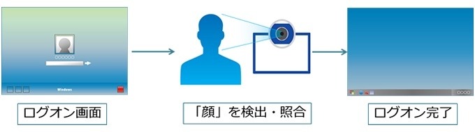 顔認証を利用したログオンのイメージ図。専用の認証装置は不要で、共有PCでも利用者を特定することができる（画像はプレスリリースより）