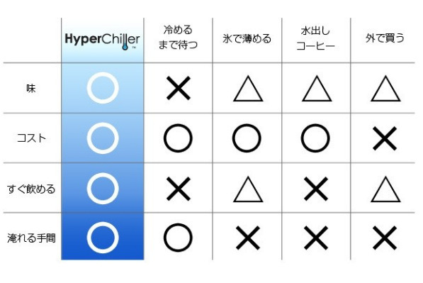 熱々コーヒーを1分でアイスコーヒーに！ 「Hyperchiller」が資金調達に成功