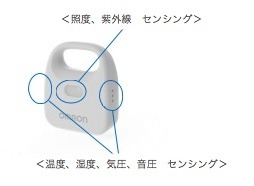 小型・軽量ながら温度、湿度、気圧、照度、紫外線、音圧、加速度と様々な環境情報を取得できる点が特徴（画像はプレスリリースより）