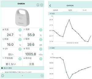 スマートフォンアプリではBLEでデータを収集し、クラウド経由で遠隔地のスマートフォンに通知を行うことが可能（画像はプレスリリースより）