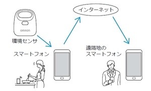環境センサーとアプリを連携させた利用イメージ（画像はプレスリリースより）