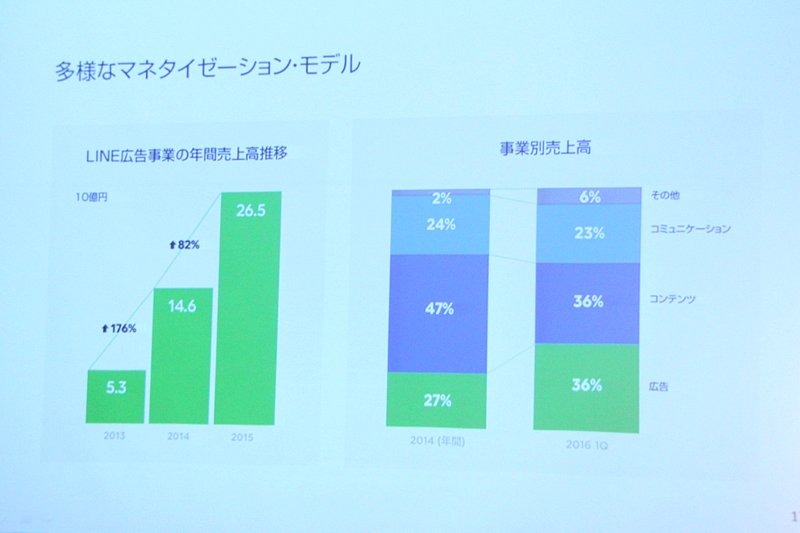 全体的に見れば、広告とゲームによるバランスの良い収益構造になっている