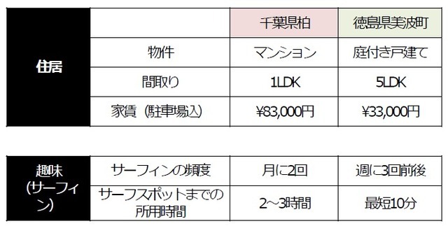 「美波Lab」に転職したA君の東京と美波町の生活の違い