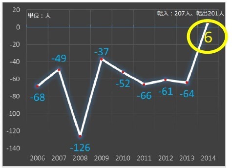美波町の社会動態人口の推移（15.1.1現在、徳島県人口移動調査をもとにあわえが作成）