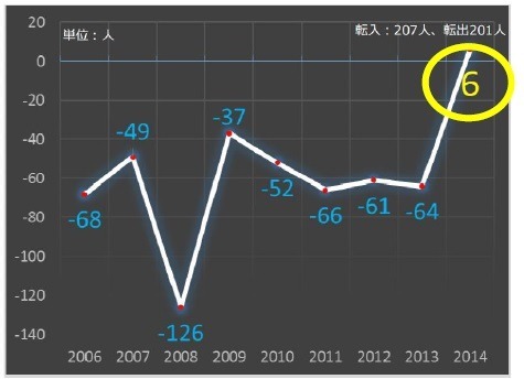 美波町の社会動態人口の推移（15.1.1現在、徳島県人口移動調査をもとにあわえが作成）