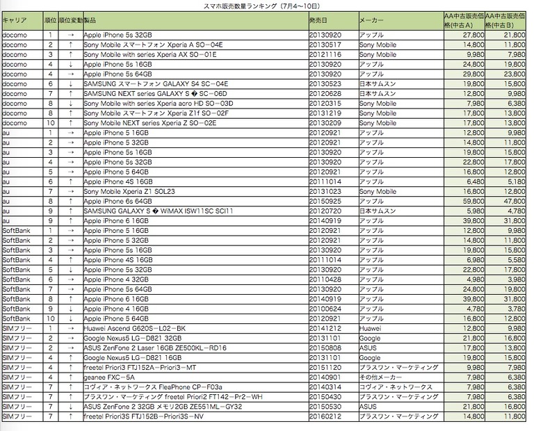 スマホ販売数量ランキング