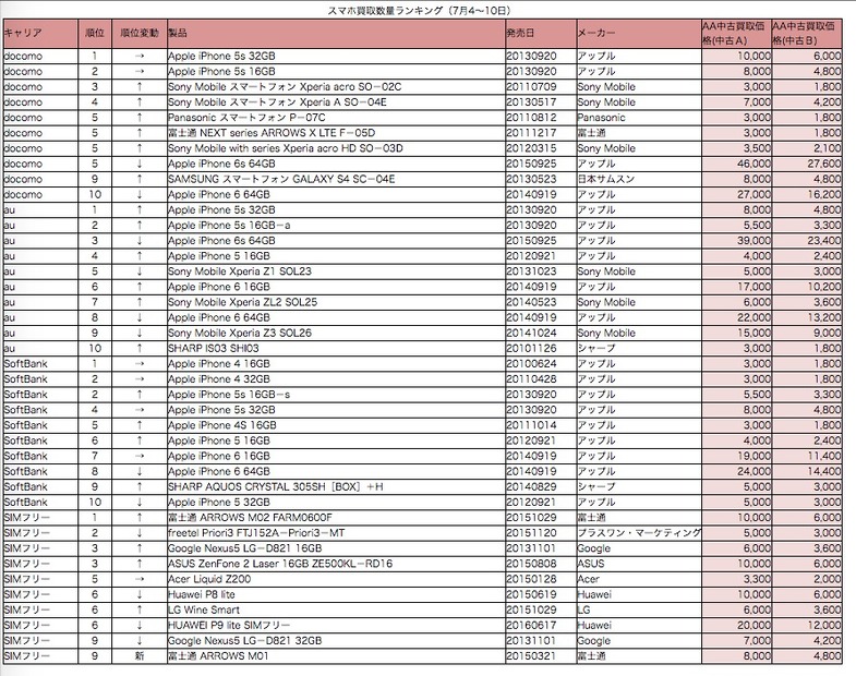 スマホ買取数量ランキング