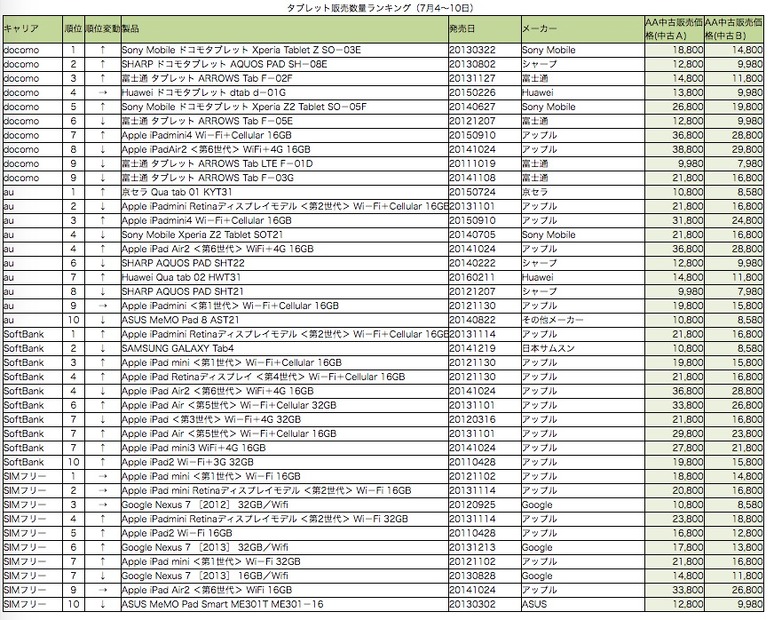タブレット販売ランキング