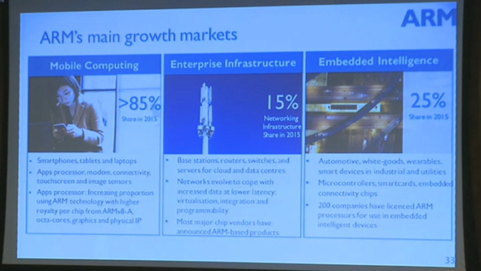 モバイルコンピュータ市場（ラップトップ含む）において85％以上のシェアを持つARM