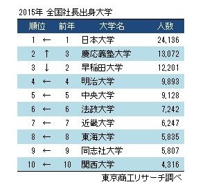 社長の出身大学ランキングが発表に……東京商工リサーチ