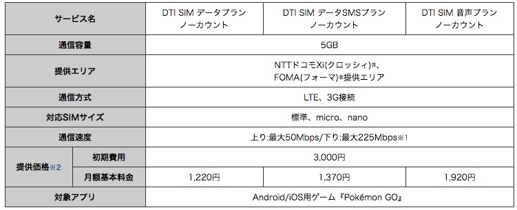 格安SIMのDTI、「ポケモン GO」のデータ通信料を1年間無料に！新プラン発表