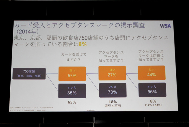 ビザ・ワールドワイド・ジャパンが行った「カード受入とアクセプタンスマークの掲示調査」