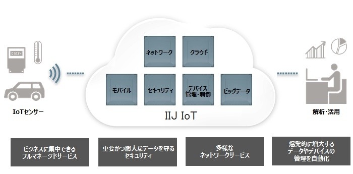 サービス概念図。IoTに必要となる機能をクラウド上の共通プラットフォームとして提供することで、サービスの開発を容易とする（画像はプレスリリースより）