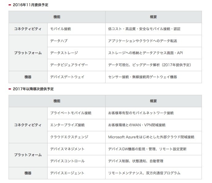 今後予定されているサービス提供時期一覧。まずは11月に主要機能が提供開始され、2017年以降には順次新たな機能も提供されていく予定だ（画像はプレスリリースより）
