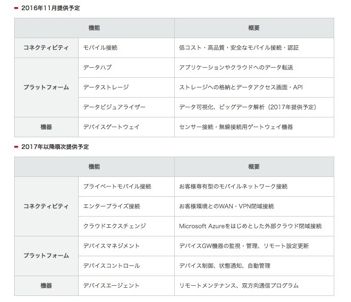 今後予定されているサービス提供時期一覧。まずは11月に主要機能が提供開始され、2017年以降には順次新たな機能も提供されていく予定だ（画像はプレスリリースより）