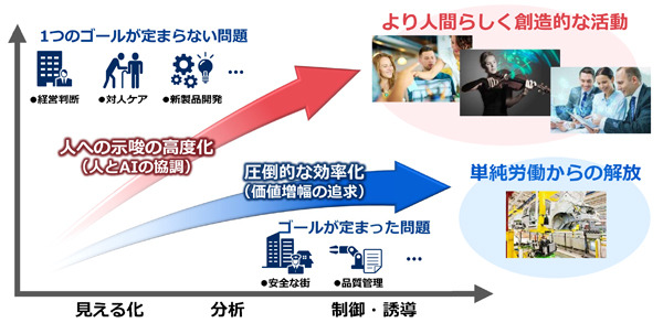 人とAIの協調による、人の知的創造活動の最大化のイメージ図。AI技術を普及させていくことで、「より人間らしく創造的な活動」や「単純労働からの解放」といった社会の実現を目指していくという（画像はプレスリリースより）