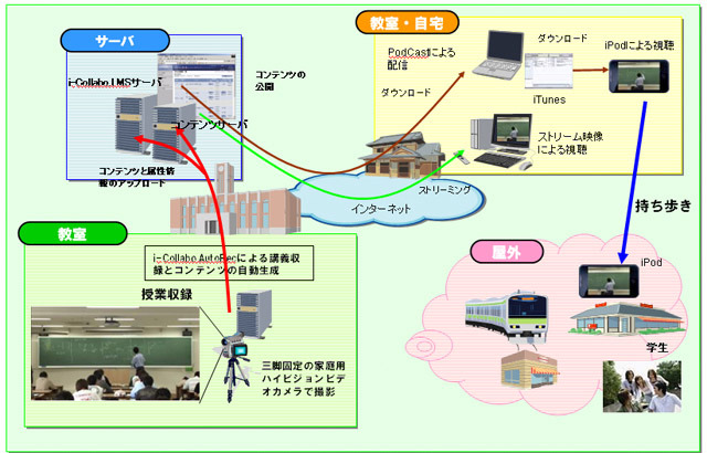 授業収録から生成・視聴までのイメージ