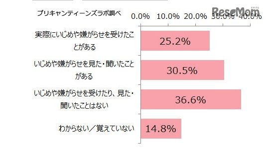 「いじめ・嫌がらせ」について （出典：プリキャンティーンズラボ）