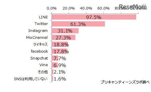 SNSの利用状況 （出典：プリキャンティーンズラボ）