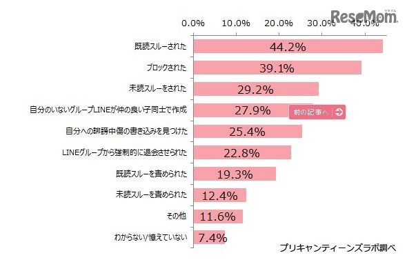 LINEを使っていて嫌な思いをしたこと （出典：プリキャンティーンズラボ）