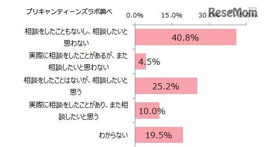 SNSで嫌なことがあったら大人に相談したいか （出典：プリキャンティーンズラボ）