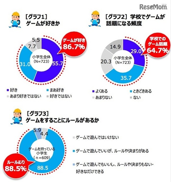 ゲームが好きか、ゲームをすることにルールがあるか