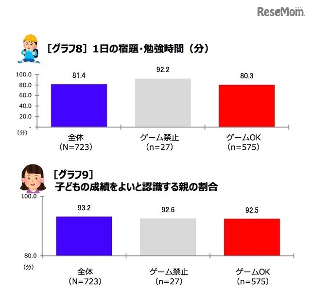 1日の宿題・勉強時間、子どもの成績をよいと認識する親の割合