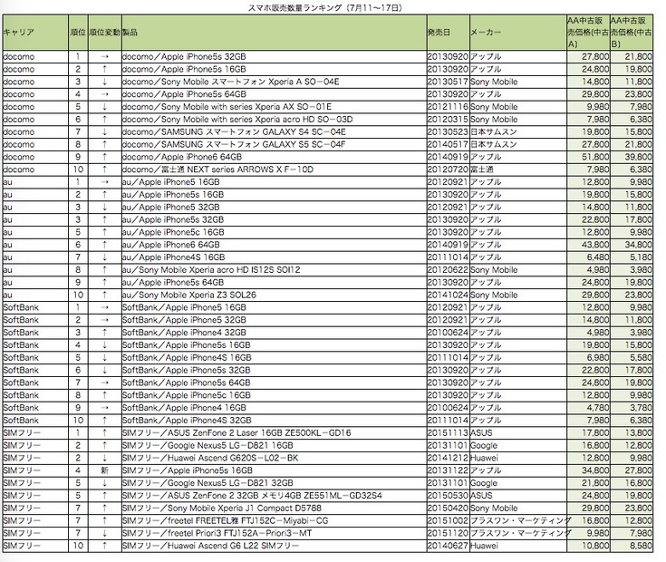 スマホ販売ランキング