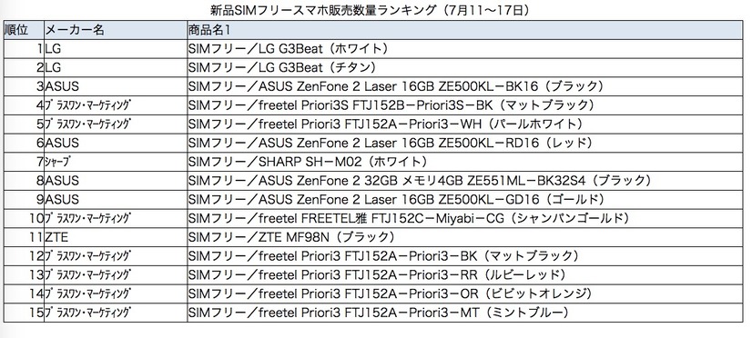 新品SIMフリースマホ販売ランキング