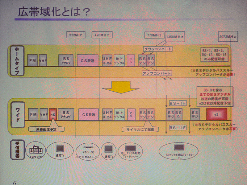 周波数帯の拡張