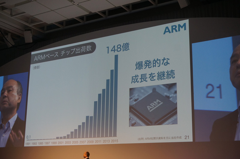 2015年にはARMベースのチップが世界中に148億個も出荷されている
