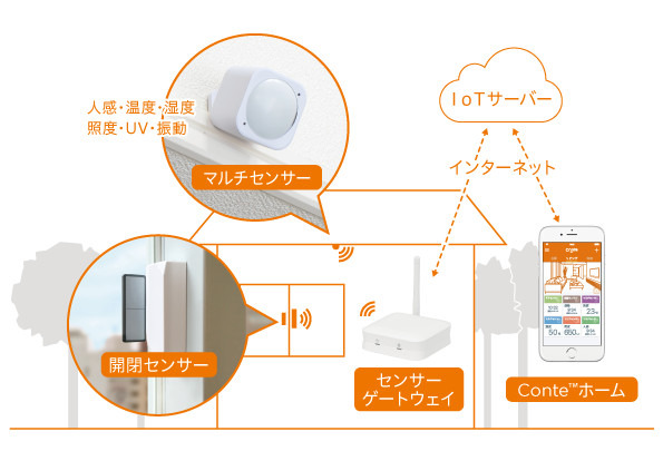 「Conteホームサービス」の構成イメージ。人感センサを用いた、災害発生時における一人暮らしの高齢者の安否確認などへの応用を想定している（画像はプレスリリースより）