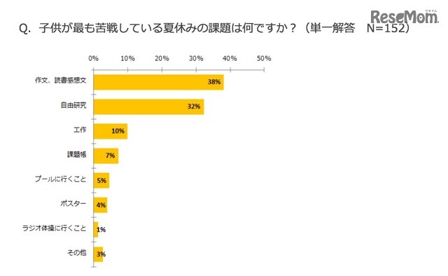 子どもが苦手な夏休みの宿題（子供とお出かけ情報サイト「いこーよ」調べ）