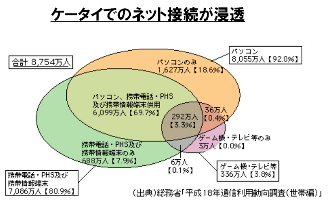 活性化する携帯電話市場。もはや携帯電話は我々にとって必要不可欠なネット端末になっている。モバイルコマースの分野でも、携帯サイトからの利用が急増している