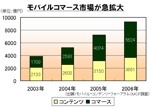 活性化する携帯電話市場。もはや携帯電話は我々にとって必要不可欠なネット端末になっている。モバイルコマースの分野でも、携帯サイトからの利用が急増している