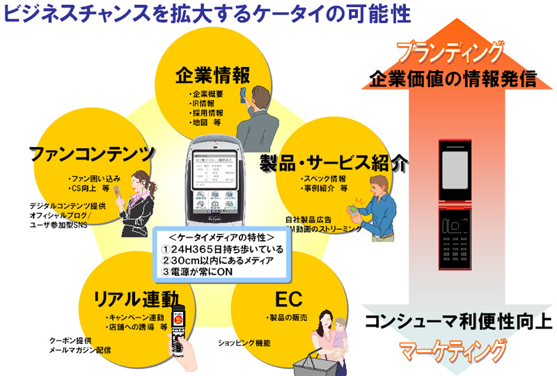 携帯メディアの特性。24時間365日、電源オンの状態で身に付けているため、ビジネスチャンスを大きく拡大できるポテンシャルを秘めている