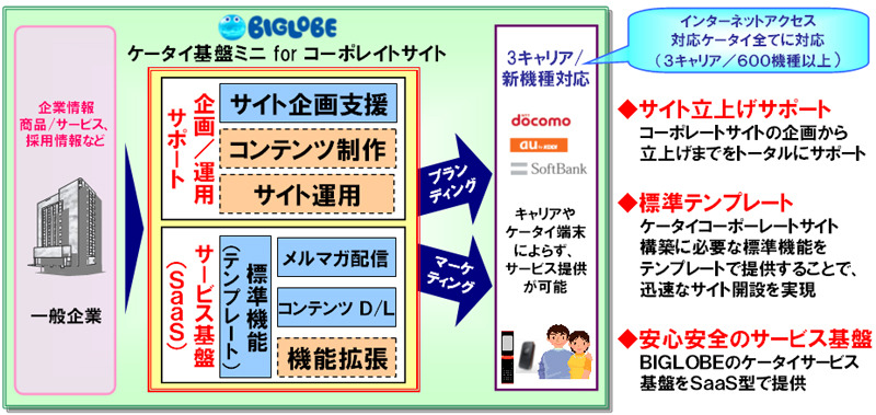 「ケータイ基盤ミニ for コーポレイトサイト」の概要。携帯電話向け企業サイトの企画から、SaaS型のサービス基盤提供、運用までをワンストップでサポートする