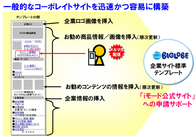 標準テンプレートが用意されているので、迅速かつ簡単にコンテンツの作成が可能だ。また「iモード公式サイト」への申請手続きが基本サービスに含まれている