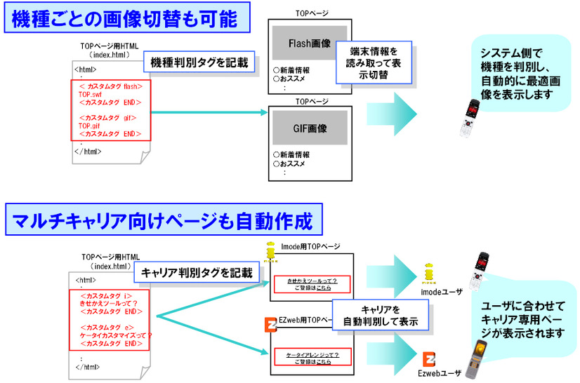 ワンソース・マルチキャリア対応を実現する「カスタムタグ」の利用例。機種ごとの画像切り替え、キャリア向けページの自動作成などがタグの記述で簡単に実現する