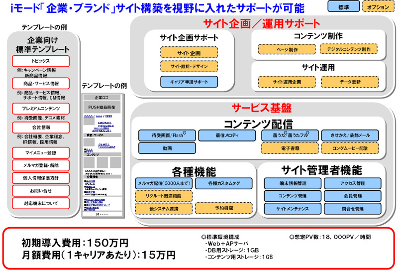 「携帯基盤ミニ for コーポレイトサイト」の詳細サービス内容。オプションによって、さらに充実した機能を利用できる