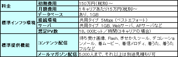 「ケータイ基盤ミニ for コーポレイトサイト」基本情報