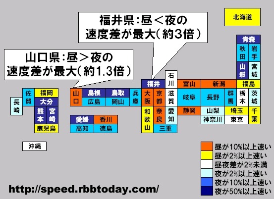 都道府県ごとに平均ダウンロード速度（ダウン速度）の昼夜差で色分けした。夜の方が速い県における昼夜の速度差が最大なのは福井県で3倍近い大差。2位は青森県で2倍強。逆に、昼の方が速い県では、速度差最大の山口県でも昼が夜より1.3倍速い程度