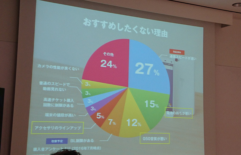 ユーザーの声を受けて基本性能が改善された