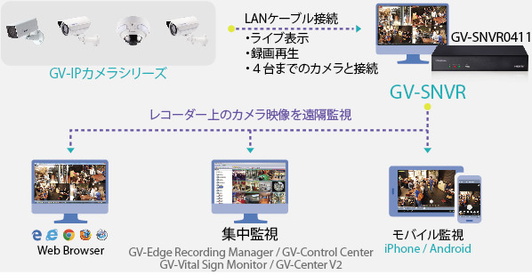 「GV-SNVR0411」を使った利用イメージ。設置の手軽さの他にもNVRを基点にモバイルや遠隔地からの集中監視などを行うことができる（画像はプレスリリースより）