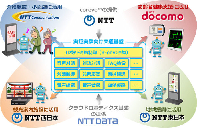 AI関連技術をクラウド上に共通基盤として提供し、コミュニケーションロボットでの活用をはじめとして様々なサービスの実証実験を展開していく（画像はプレスリリースより）