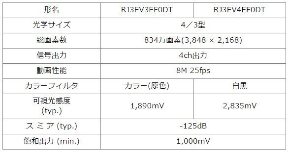 カラーの「RJ3EV3EF0DT」、白黒の「RJ3EV4EF0DT」の主な仕様（画像はプレスリリースより）