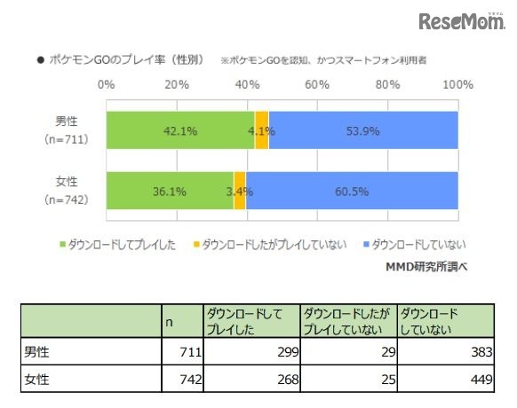 ポケモンGOの利用率（性別）